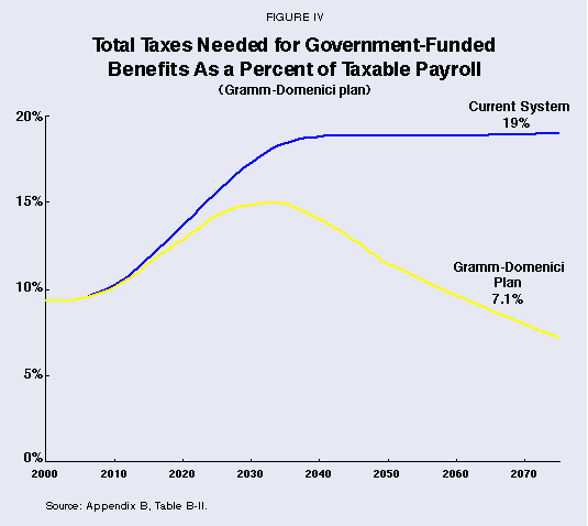 Figure IV - Total Taxes Needed for Government-Funded Benefits As A Percent of Taxable Payroll