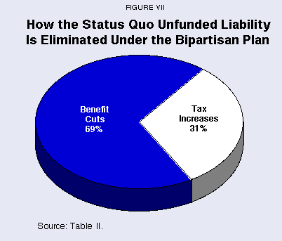 Figure VII - How the Status Quo Unfunded Liability Is Eliminated Under the Bipartisan Plan