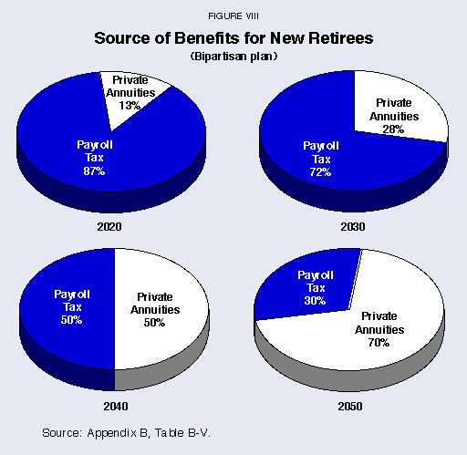Figure VIII - Source of Benefits for New Retirees