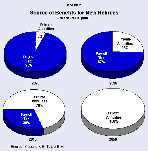 Figure X - Source of Benefits for New Retirees