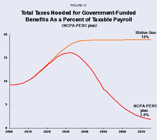 Figure XI - Total Taxes Needed for Government-Funded Benefits As a Percent of Taxable Payroll