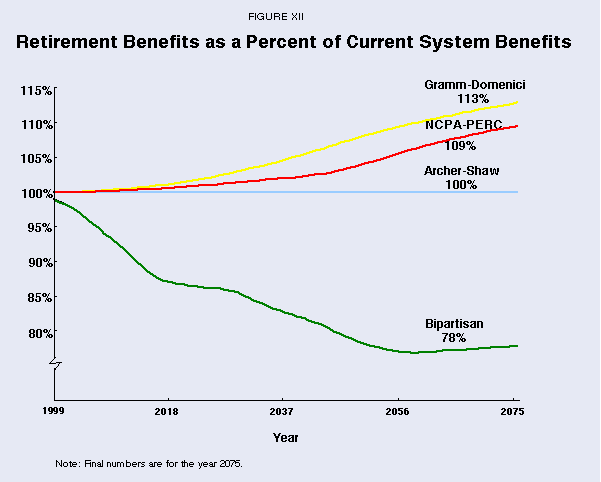 Figure XII - Retirement Benefits as a Percent of Current System Benefits