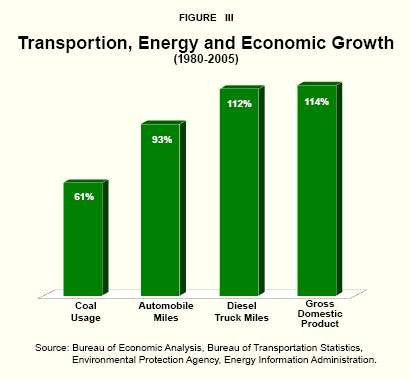 Figure III - Transportion%2C Energy and Economic Growth