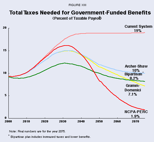 Figure XIII - Total Taxes Needed for Government-Funded Benefits