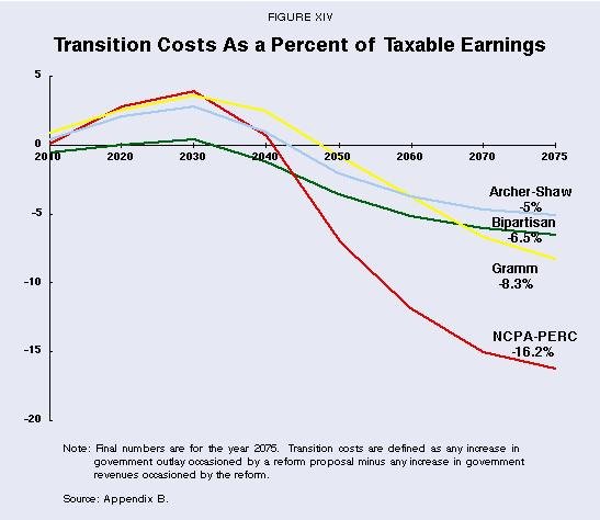 Figure XIV - Transition Costs As a Percent of Taxable Earnings