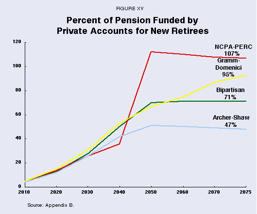 Figure XV - Percent of Pension Funded by Private Accounts for New Retirees