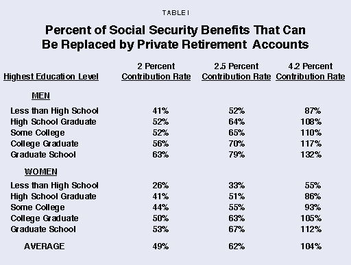 Table I - Percent of Social Security Benefits That Can Be Replaced by Private Retirement Accounts