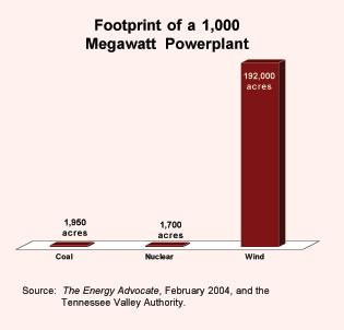 Footprint of a 1000 Megawatt Powerplant
