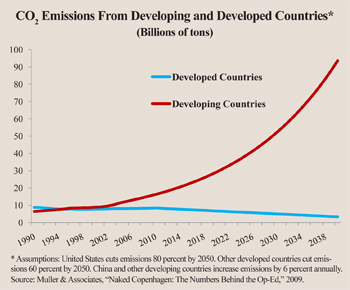  C02 Emissions From Developing and Developed Countries
