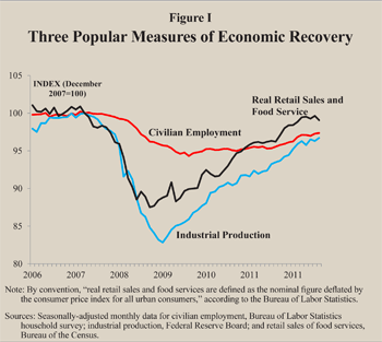 Three Popular Measures of Economic Recovery