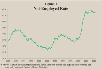 Not-Employed Rate