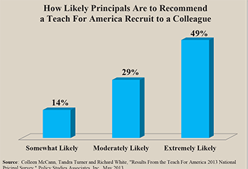 How Likely Principals Are to Recommend a Teach For America Recruit to a Colleague