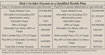 Risk Corridor Payouts to a Qualified Health Plan