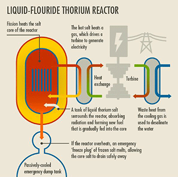 Liquid-Flouride Thorium Reactor